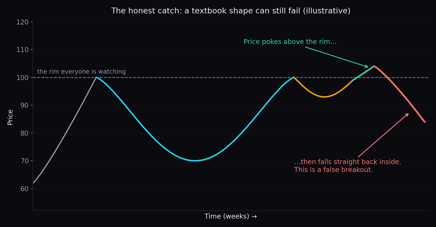 Illustrative failed cup and handle: price pokes just above the rim at 104 and then falls straight back inside the pattern, labelled as a false breakout