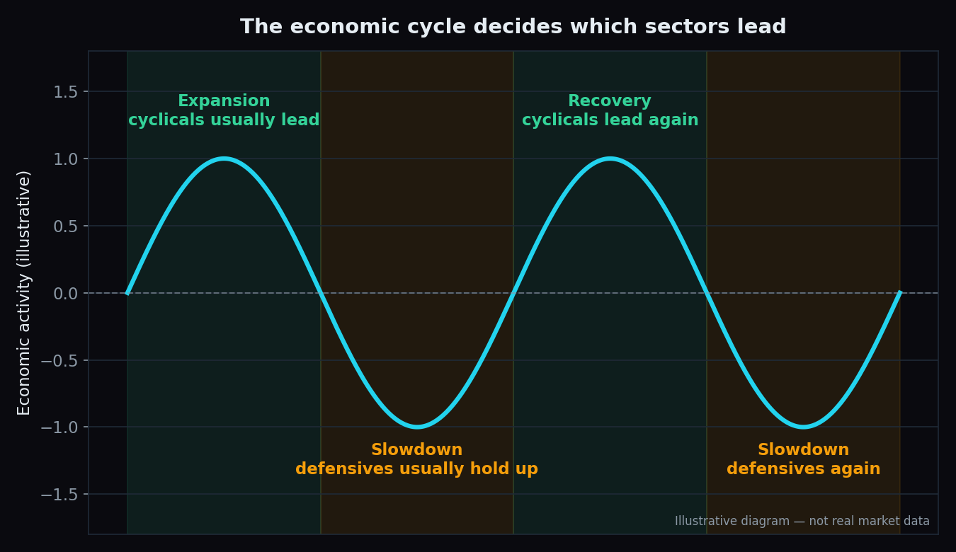 Diagram of the economic cycle as a wave, showing cyclical sectors leading in expansions and defensive sectors holding up in slowdowns