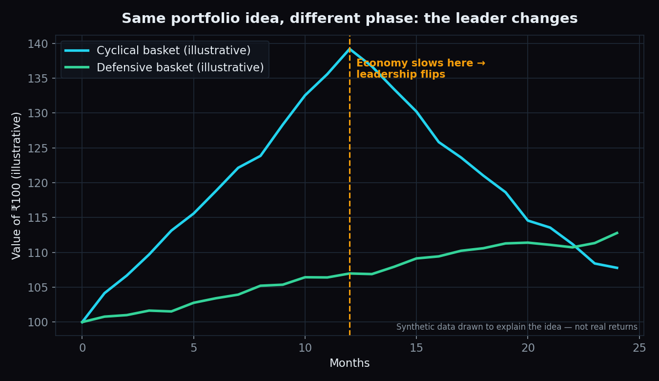 Line chart of an illustrative cyclical basket racing ahead of a defensive basket for twelve months, then falling behind after the economy slows