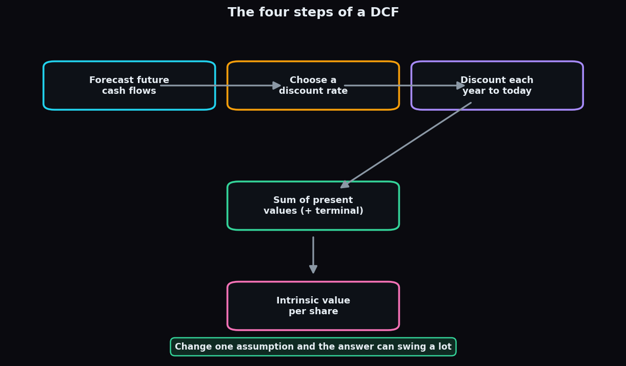 Flow diagram of the four DCF steps: forecast cash flows, choose a discount rate, discount each year, then sum to intrinsic value per share