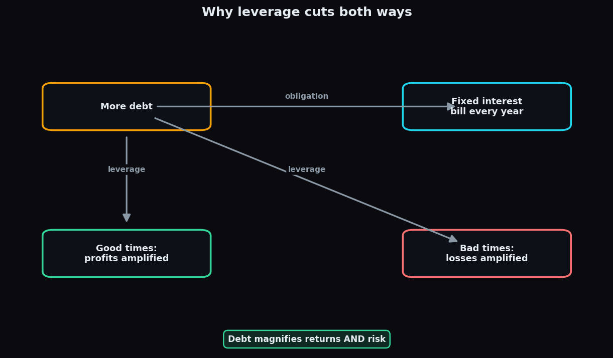 Concept diagram showing how debt amplifies profits in good times and losses in bad times while creating a fixed interest bill