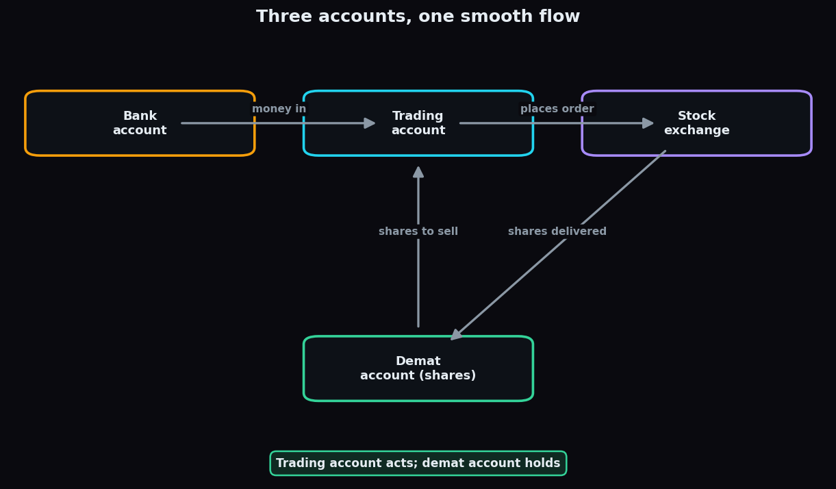 Flow diagram showing money and shares moving between a bank account, trading account, exchange and demat account