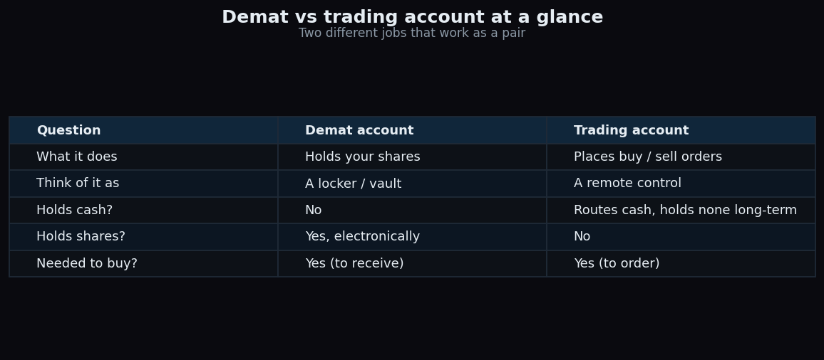 Comparison table contrasting what a demat account does versus what a trading account does