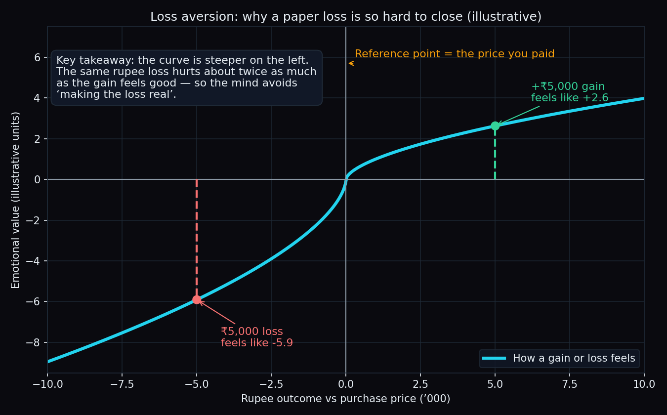 Illustrative loss-aversion curve showing that a 5,000 rupee loss feels about twice as intense as a 5,000 rupee gain, with the purchase price as the reference point