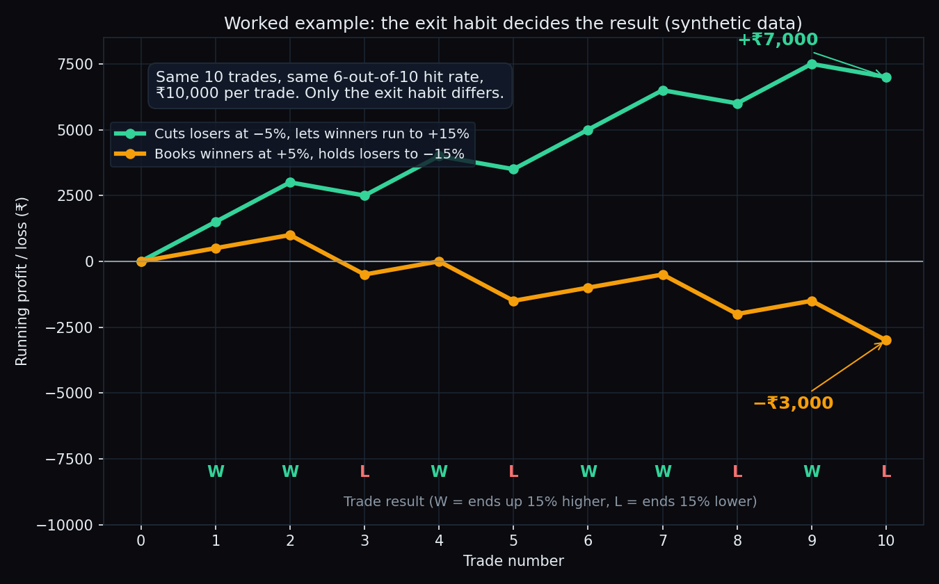 Line chart of two running profit curves on the same ten trades: the trader who cuts losers and lets winners run finishes at plus 7,000 rupees, while the trader who books winners early and holds losers finishes at minus 3,000 rupees