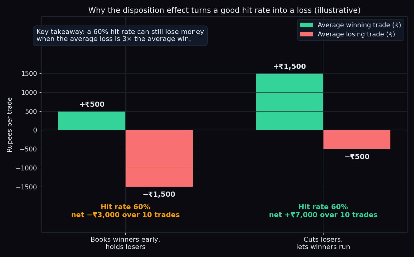 Bar chart comparing average winning trade and average losing trade for two exit habits: booking winners early gives a 500 rupee average win against a 1,500 rupee average loss, while cutting losers gives the reverse, so the same 60 percent hit rate produces a net loss in one case and a net gain in the other