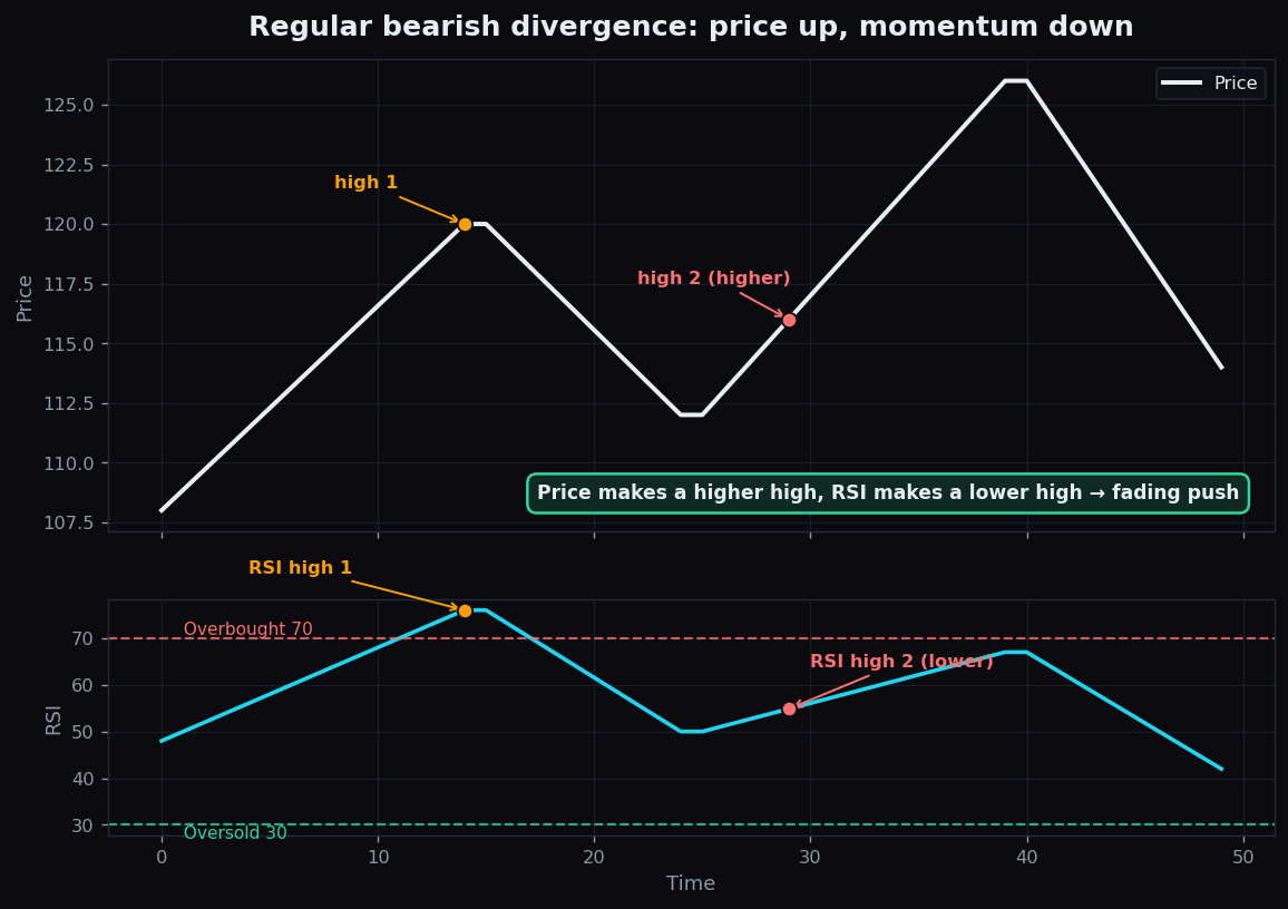 Regular bearish divergence: price makes a higher high while RSI makes a lower high