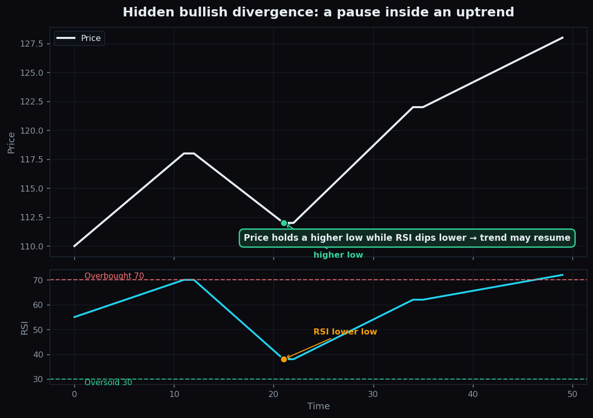 Hidden bullish divergence: during an uptrend pullback price makes a higher low while RSI makes a lower low