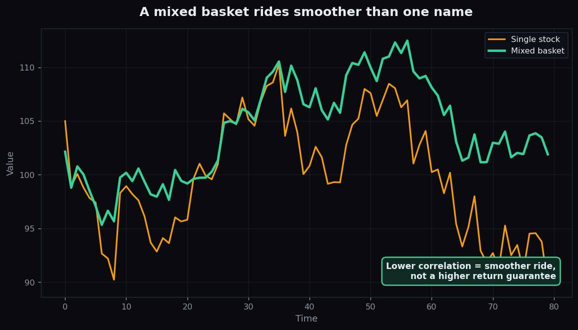 Line chart comparing a single volatile stock against a mixed basket of lower-correlation holdings, with the basket producing a smoother path
