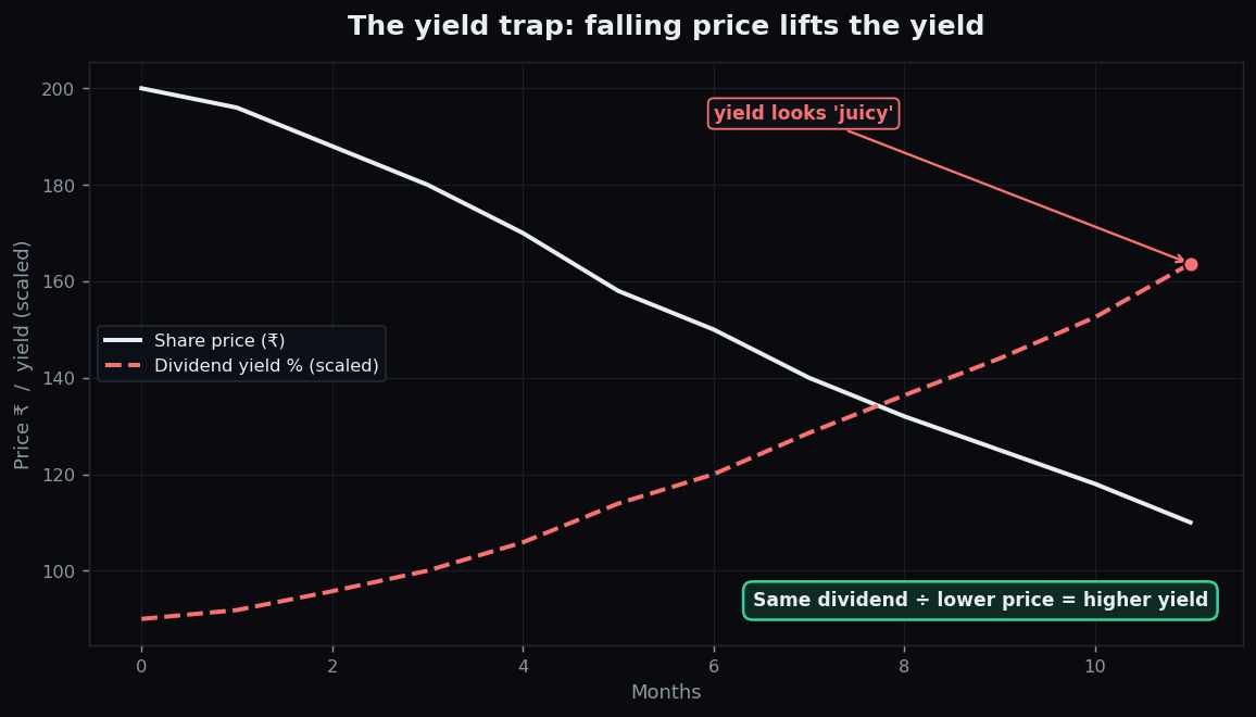 Line chart showing a share price falling over months while the dividend yield rises, illustrating the yield trap