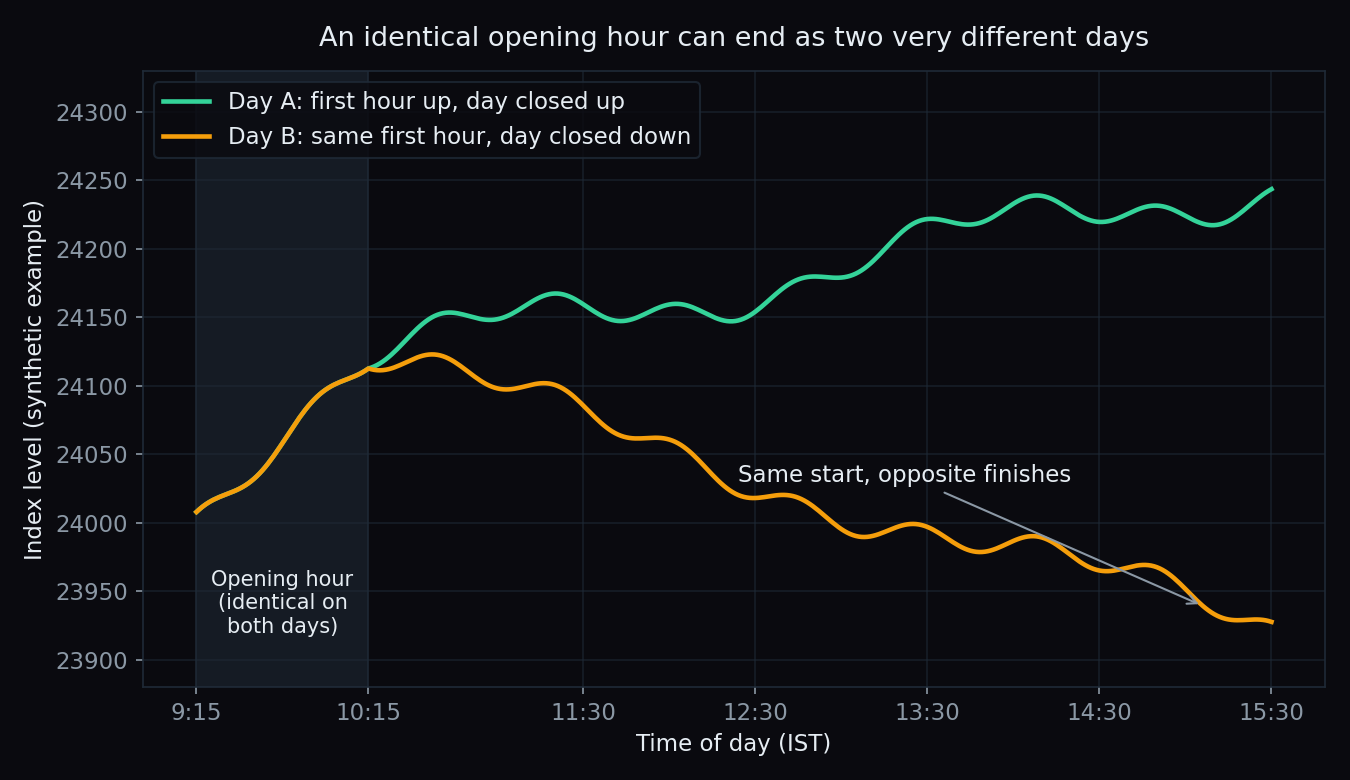 Two synthetic intraday lines with an identical rising opening hour, where one day closes higher and the other closes lower