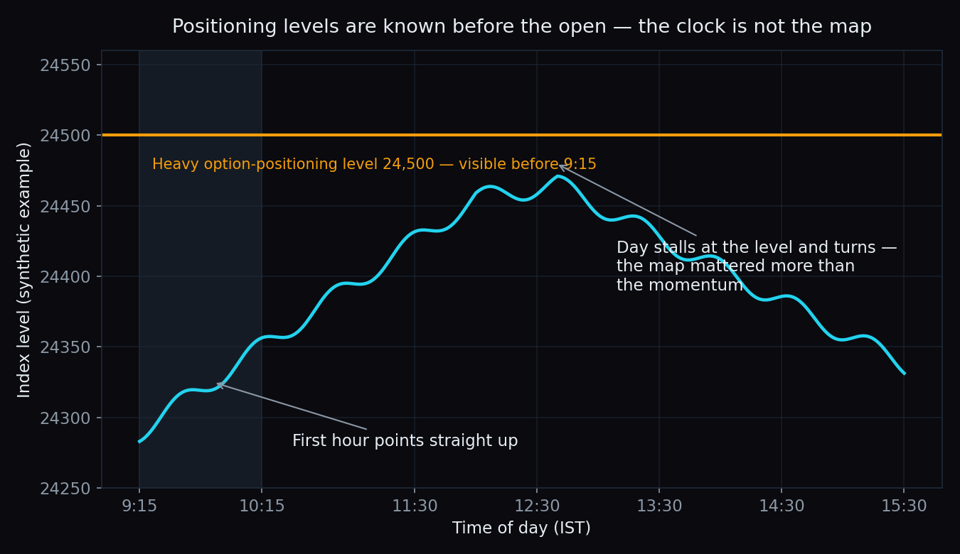 Synthetic intraday path stalling at a heavy option-positioning level at 24,500 that was visible before the market opened