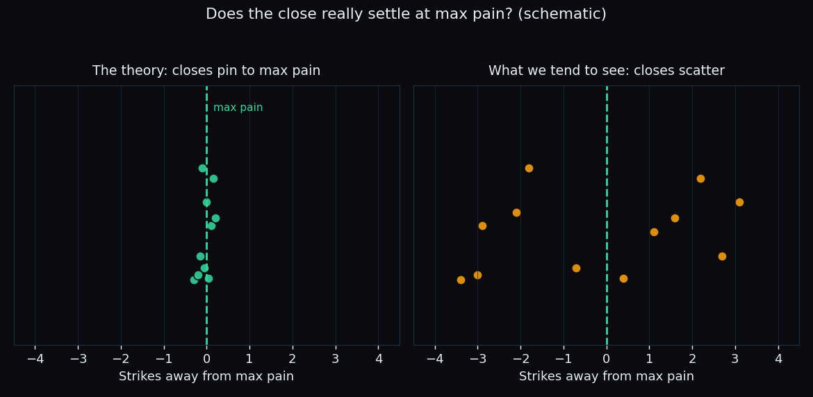 Schematic comparing the theory of closes clustered tightly at max pain versus the scattered closes we more often observe around the max pain strike