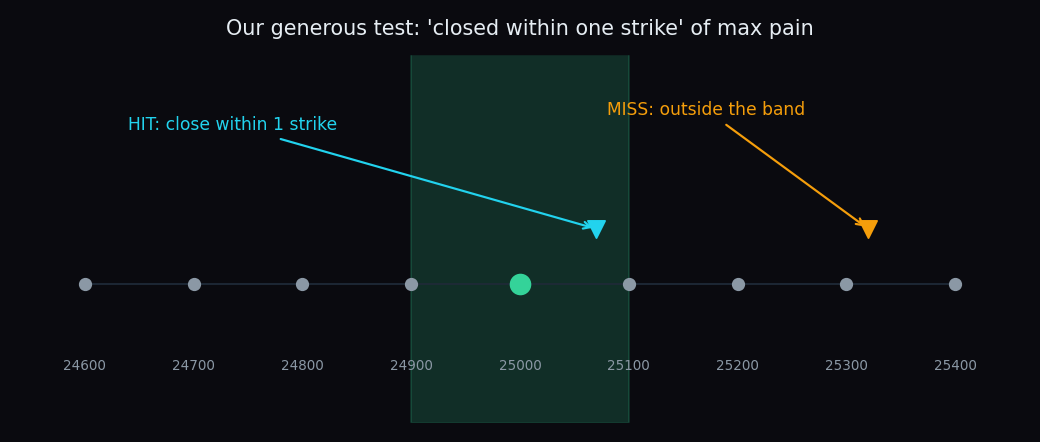 Number line of strikes with a shaded band one strike wide around the max pain strike, showing a close inside the band scored as a hit and a close outside scored as a miss