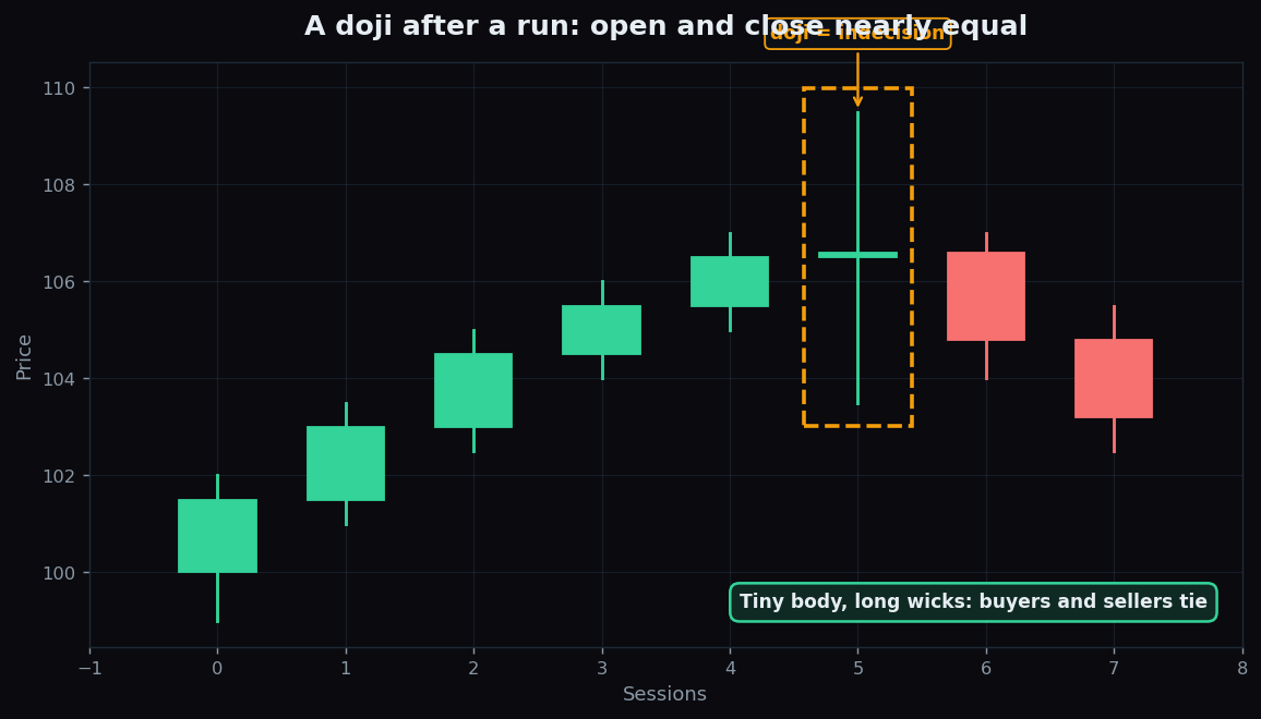 Candlestick series rising into a doji with a tiny body and long wicks