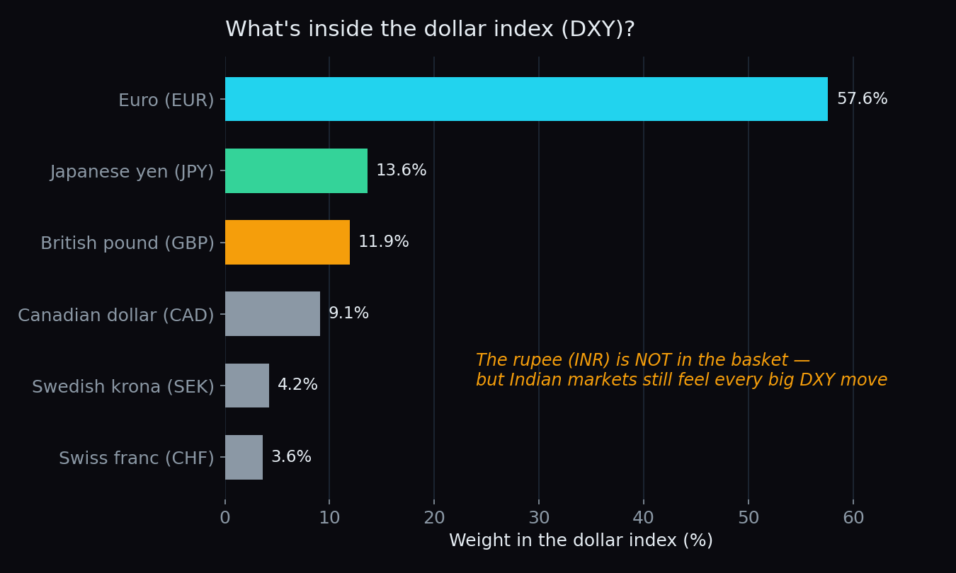 Bar chart of the six currencies inside the dollar index (DXY) with their weights, led by the euro at 57.6%, noting that the Indian rupee is not in the basket