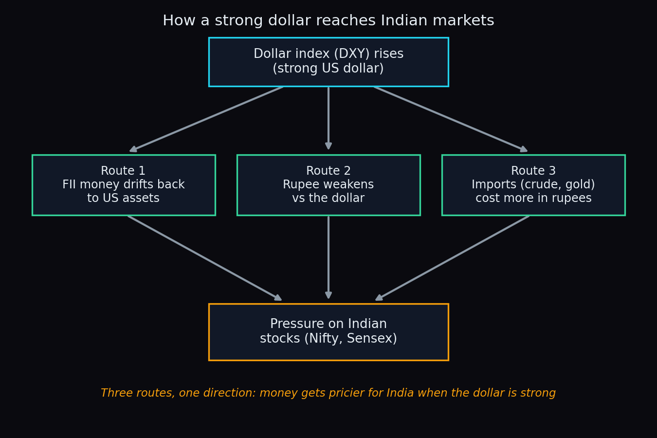 Flow diagram showing three routes from a rising dollar index to pressure on Indian stocks: FII money moving to US assets, a weakening rupee, and costlier dollar-priced imports
