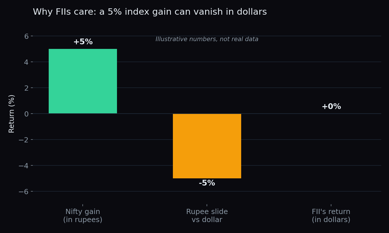 Bar chart showing an illustrative example where a 5% Nifty gain in rupees is fully cancelled by a 5% rupee slide, leaving a foreign investor with a 0% dollar return