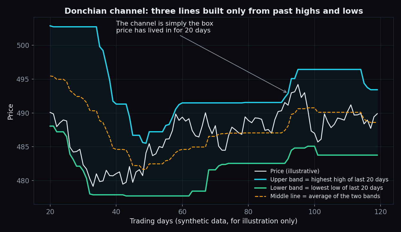 Line chart showing a Donchian channel: price with an upper band at the 20-day highest high, a lower band at the 20-day lowest low, and a dashed middle line