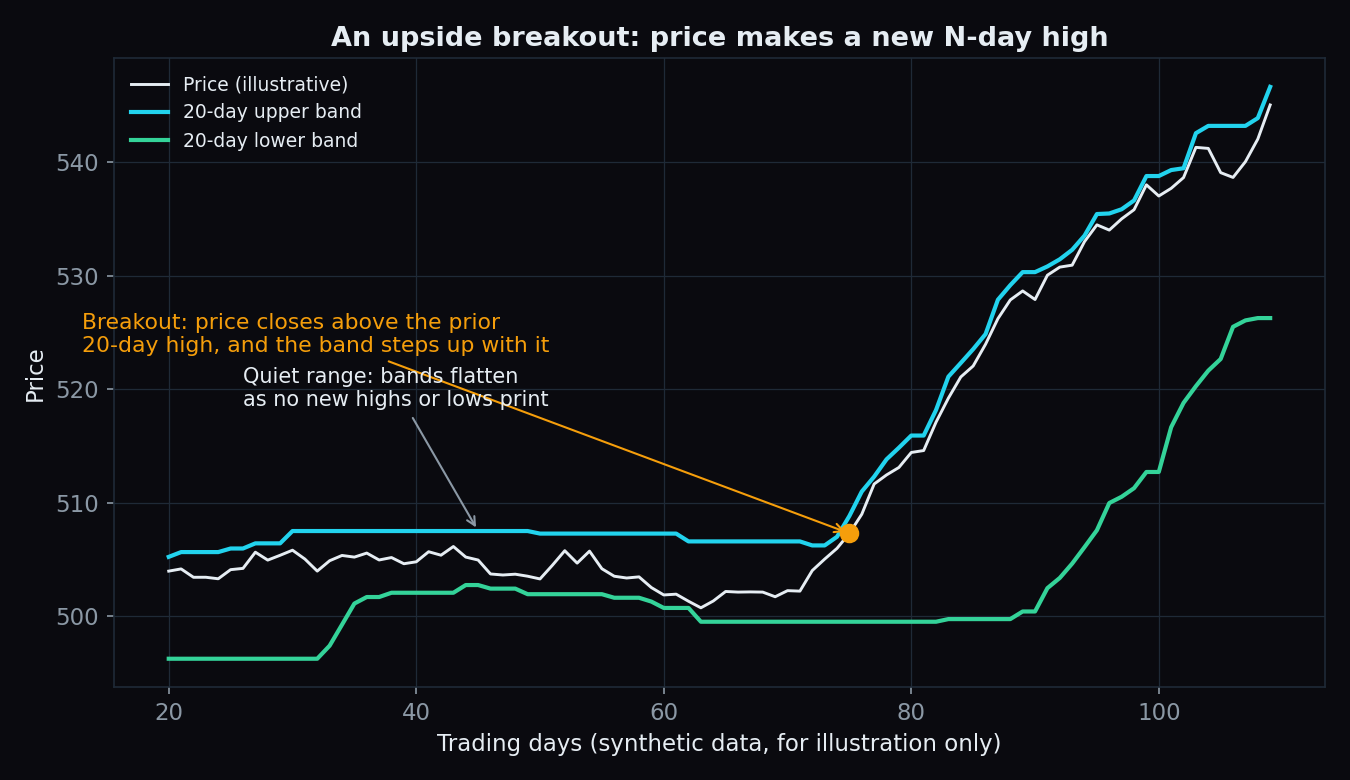 Chart of an upside Donchian breakout: after a quiet range where the bands flatten, price closes above the prior 20-day high and the upper band steps up with it