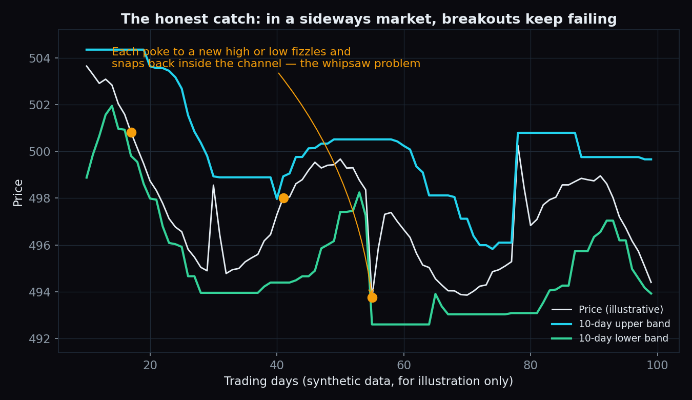 Chart of a sideways market where several pokes to new 10-day highs and lows immediately reverse back inside the Donchian channel, illustrating whipsaws