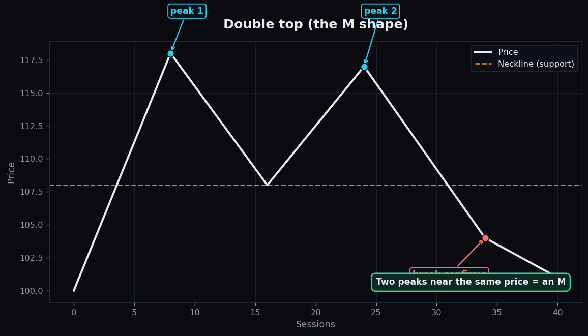 Double top M-shaped reversal pattern with two peaks and a neckline support level