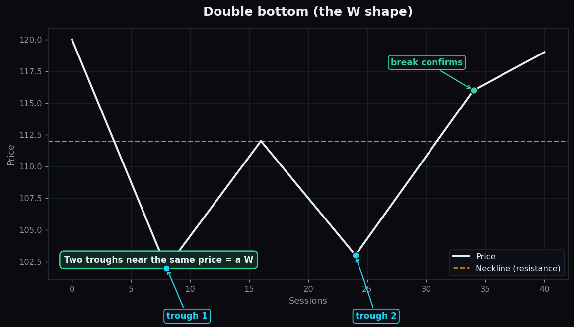 Double bottom W-shaped pattern with two troughs at a similar price, a neckline resistance, and a confirming break above it