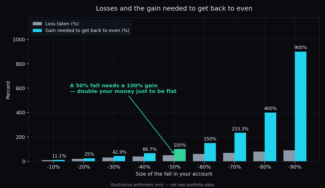 Illustrative bar chart comparing losses of 10% to 90% with the percentage gain each one needs to get back to even, highlighting that a 50% fall needs a 100% gain