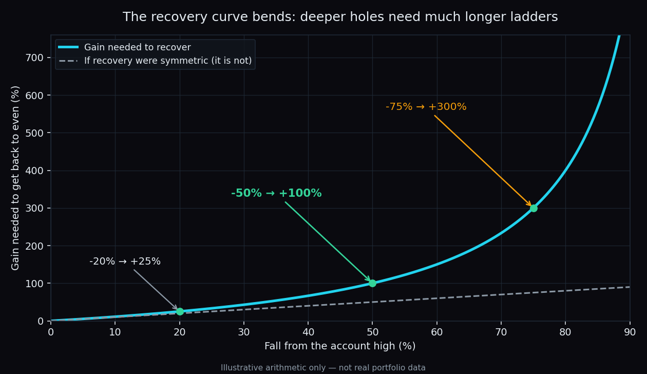 Illustrative curve showing the gain needed to recover rising steeply as the drawdown deepens, with points marked at minus 20 percent needing 25 percent, minus 50 percent needing 100 percent and minus 75 percent needing 300 percent