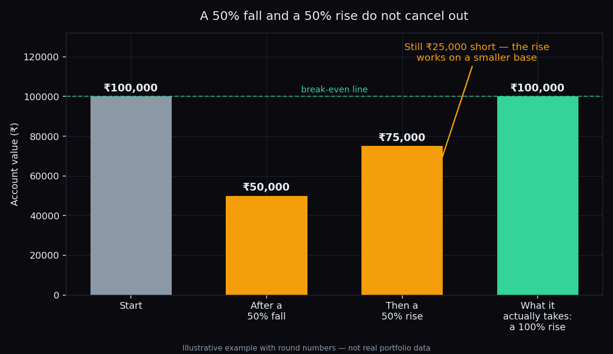 Illustrative bar chart of a one lakh rupee account falling 50 percent to fifty thousand, then rising 50 percent to only seventy-five thousand, versus the 100 percent rise needed to return to one lakh