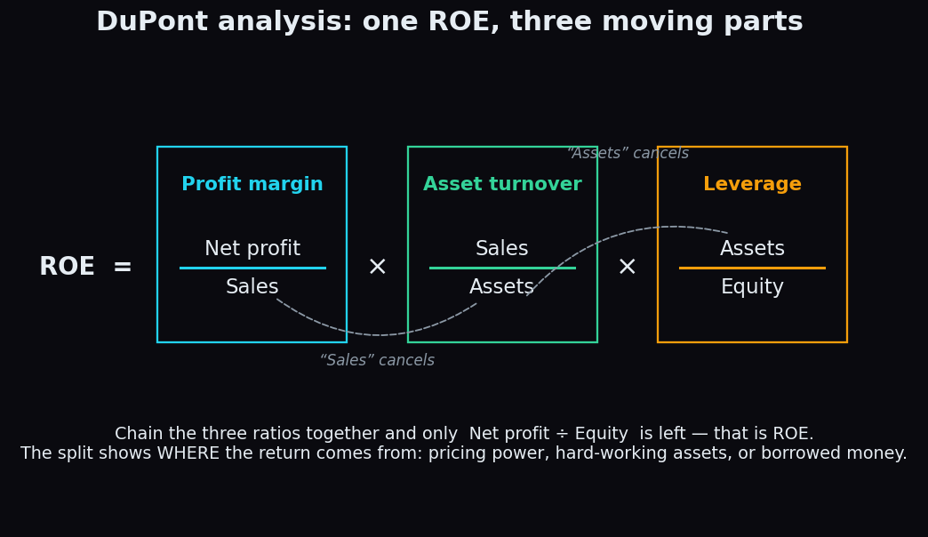 Diagram of the DuPont identity showing ROE as the product of profit margin, asset turnover and leverage, with the sales and assets terms cancelling out