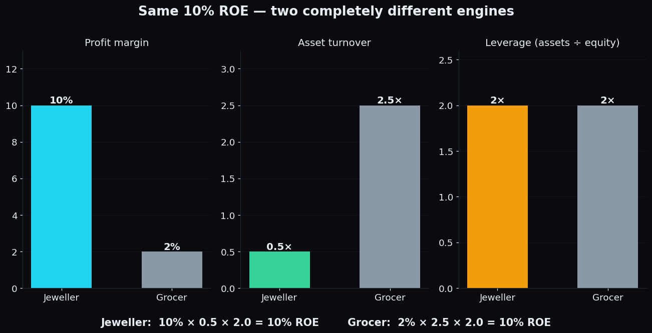 Three bar panels comparing a jeweller and a grocer on profit margin, asset turnover and leverage, showing both reach the same 10 percent ROE by different routes