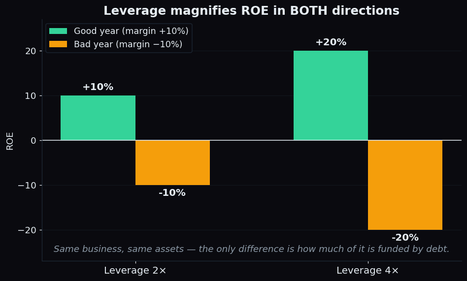 Bar chart showing that with 2 times leverage ROE swings between plus 10 and minus 10 percent, while 4 times leverage swings between plus 20 and minus 20 percent