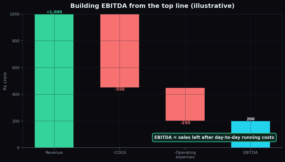 Waterfall chart building EBITDA from revenue minus operating costs, illustrative figures