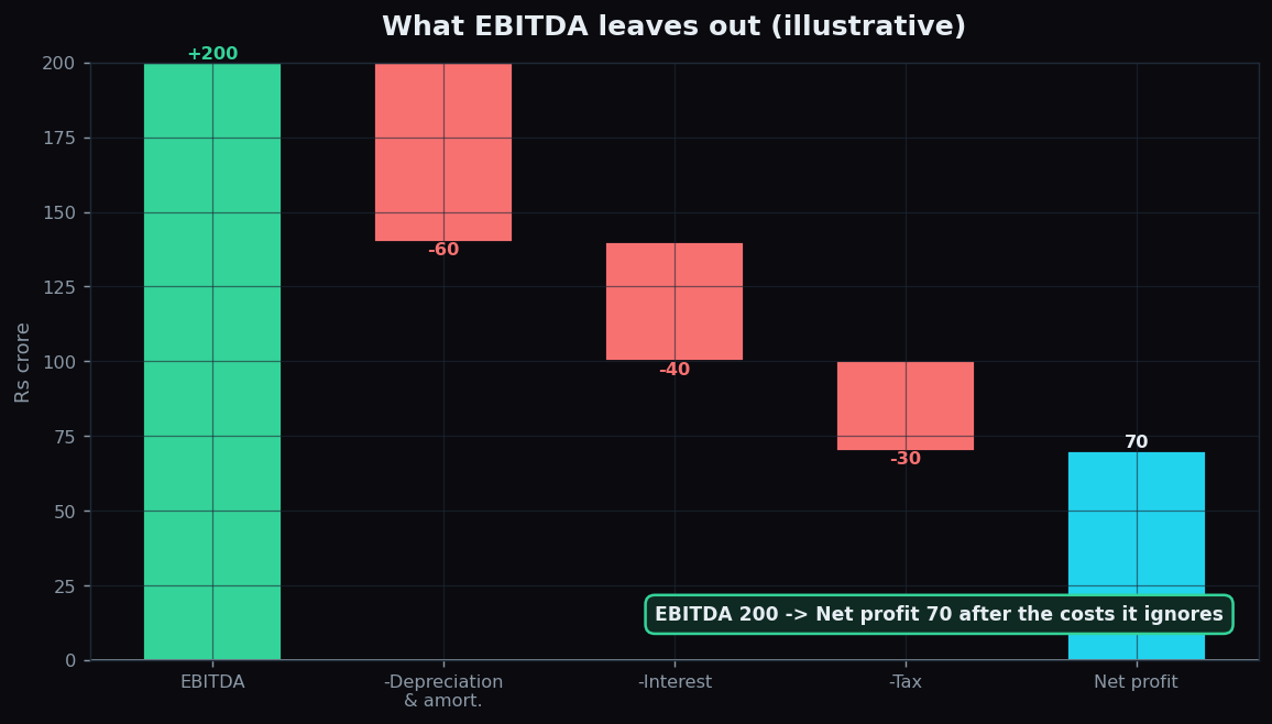 Waterfall chart showing EBITDA of 200 crore reduced by depreciation, interest and tax down to net profit of 70 crore