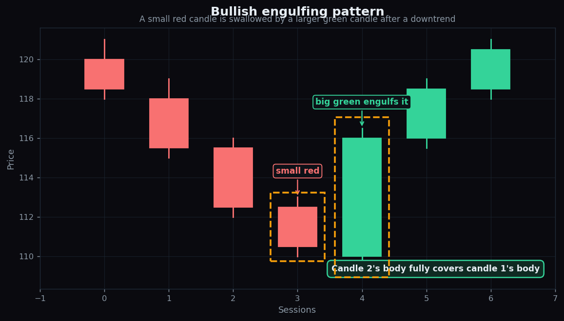 Bullish engulfing candlestick pattern with a small red candle swallowed by a larger green candle