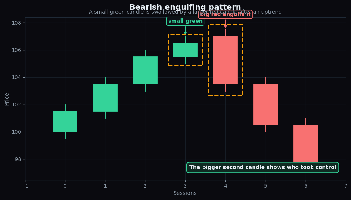 Bearish engulfing pattern: a small green candle followed by a larger red candle that fully covers its body after an uptrend