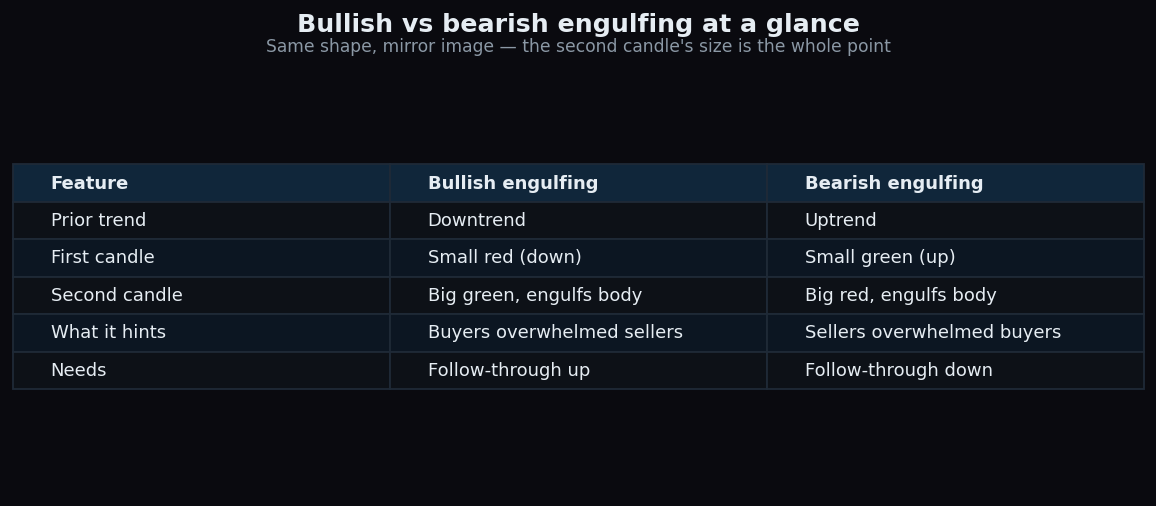 Comparison table of bullish versus bearish engulfing patterns showing prior trend, candle colours, and what each hints