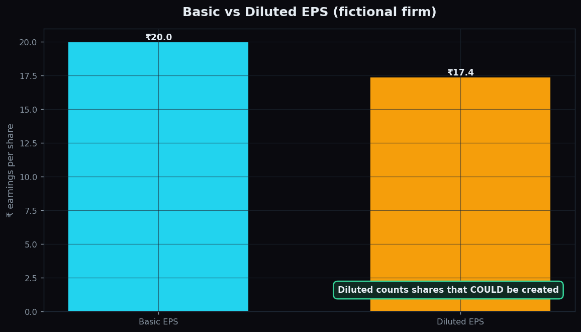 Bar chart comparing basic EPS of 20 rupees with diluted EPS of 17.4 rupees
