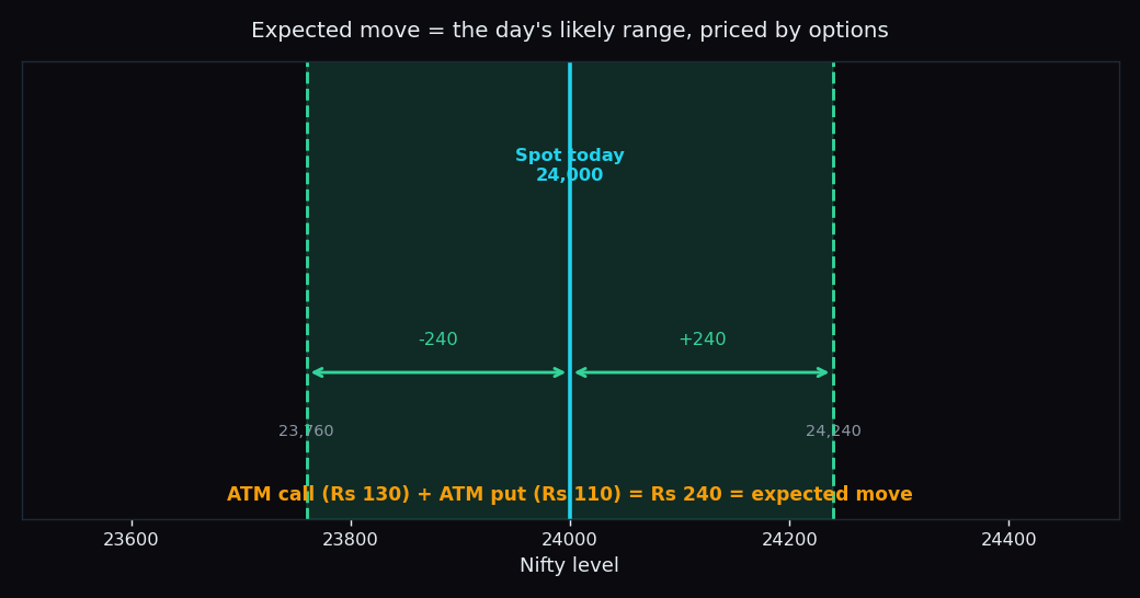 Nifty at 24,000 with a shaded expected-move band from 23,760 to 24,240 built from the ATM call plus put