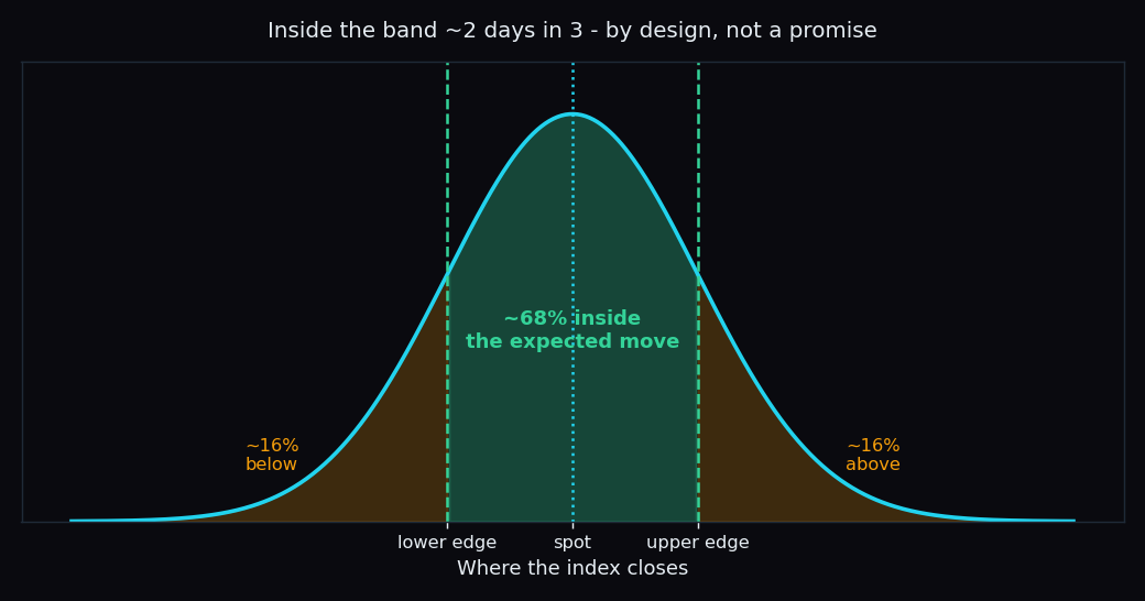 Bell curve centred on spot with the middle 68% shaded as inside the expected move and two 16% tails shaded as closing above or below the band
