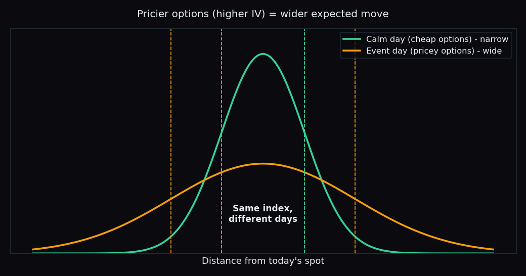 Two bell curves on the same axis: a narrow green curve for a calm low-IV day and a wide amber curve for a high-IV event day, same index different days