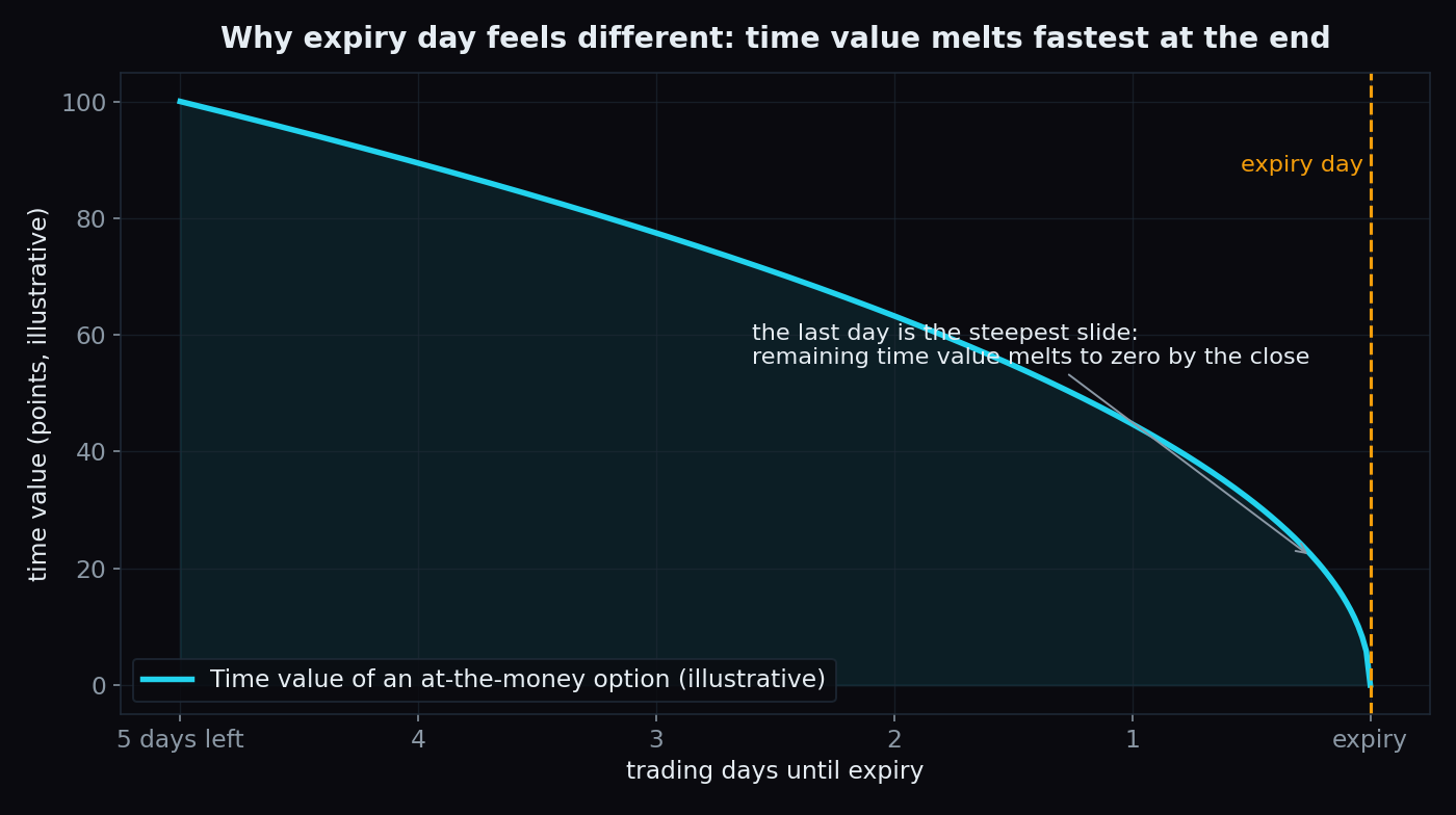Illustrative chart of an option's time value decaying over its final five trading days, with the steepest fall on expiry day
