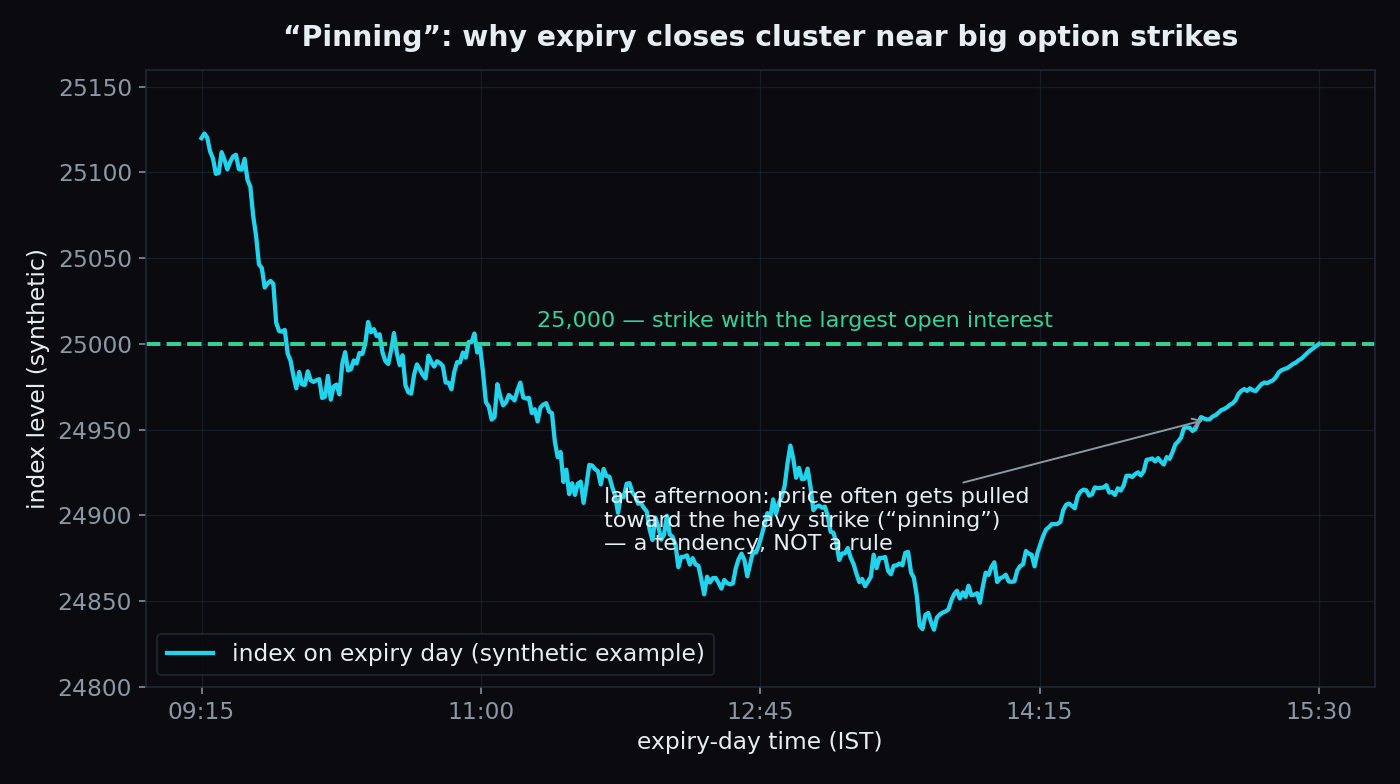Synthetic example of an index drifting toward a heavy open-interest strike late on expiry day, illustrating pinning