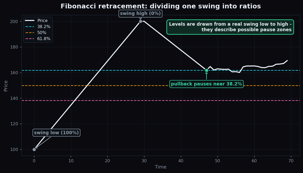 A chart showing a swing from low to high then a pullback pausing near the 38.2 percent Fibonacci retracement level