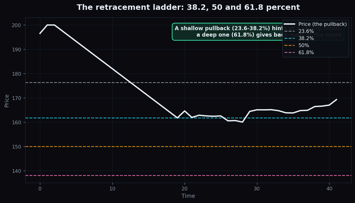 A zoomed view of a pullback with the 23.6, 38.2, 50 and 61.8 percent retracement levels drawn as horizontal reference lines