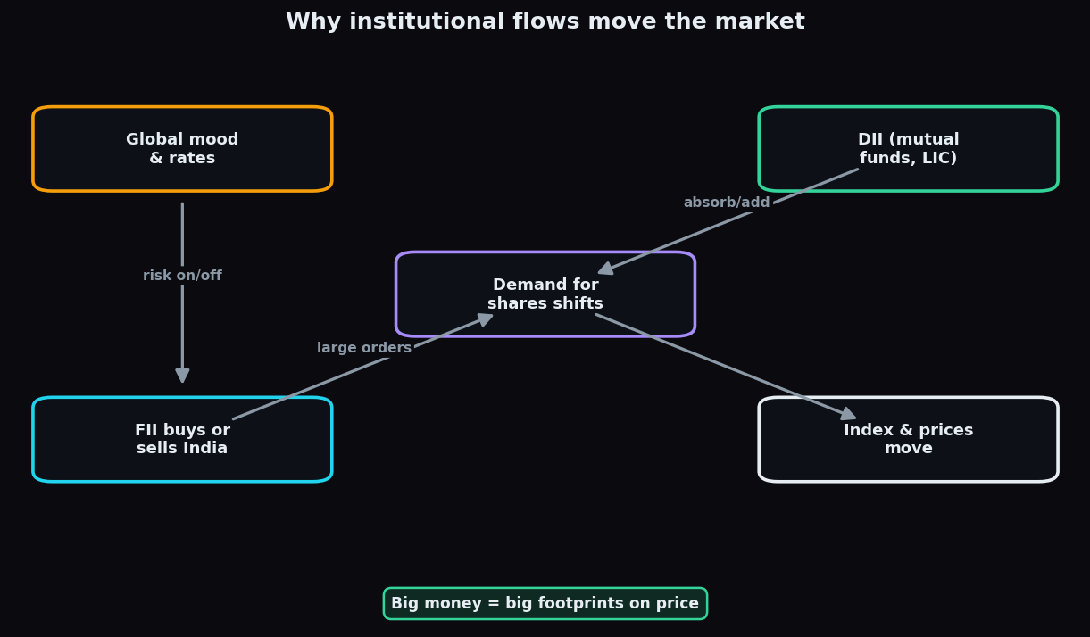 Concept flow diagram showing how global mood drives FII buying or selling, DII response, and index movement