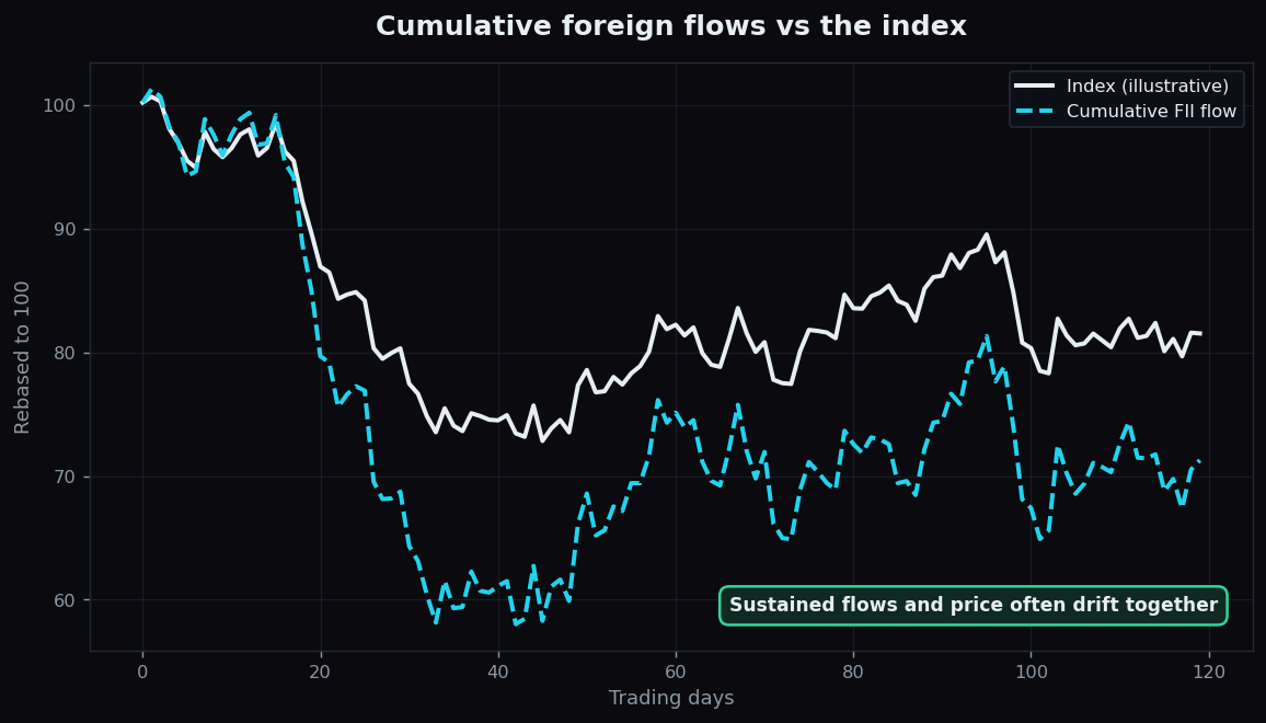 Line chart of illustrative cumulative FII flow versus a rebased index drifting together over time