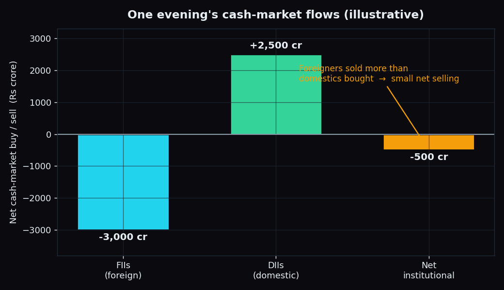 Bar chart of one evening's cash-market flows: FIIs sold 3,000 crore, DIIs bought 2,500 crore, leaving net institutional selling of 500 crore