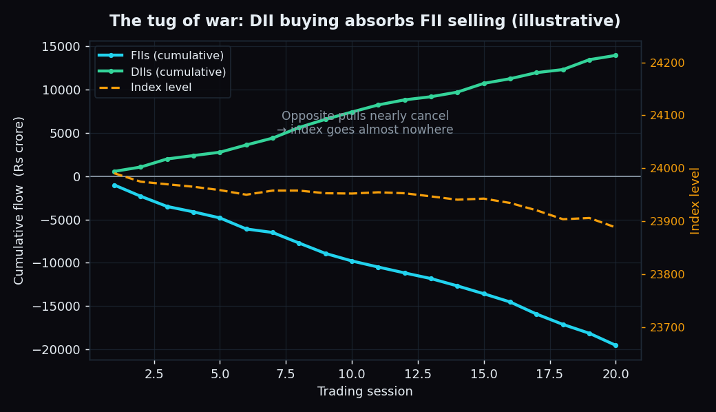 Line chart over 20 sessions showing FIIs selling steadily as cumulative flow falls while DIIs buy steadily as cumulative flow rises, with the index line staying almost flat because the two pulls cancel out